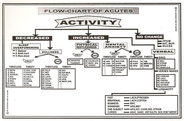 flow chart of acute cases